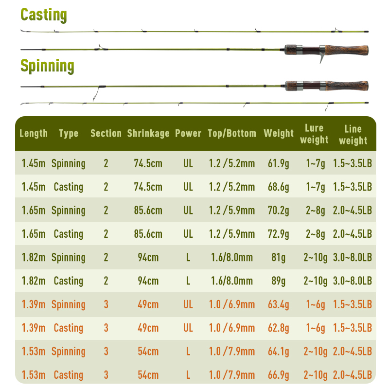 قصبة صيد دوارة من كينجدوم بوزن - مراجعة Fishing Rod Travel وسعره